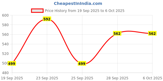 amazon.in generic Digital STC-1000 220V All-Purpose Temperature Controller Thermostat with Sensor generic Price History Graph from 19 Sep 2025 to 5 Oct 2025