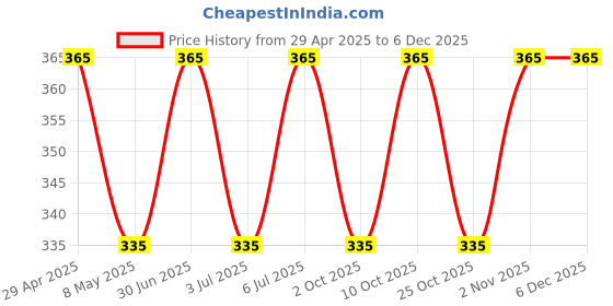 amazon.in Generic Digital Weight Scales (Orange) Price History Graph from 29 Apr 2025 to 5 Dec 2025