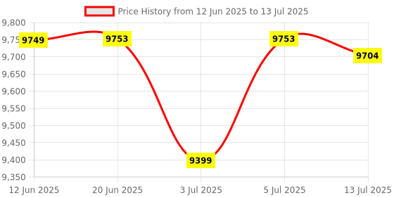 amazon.in Generic Digital Wireless APTX Music Receiver Built in DAC Bluetooth V4.0 Audio Adapter Price History Graph from 12 Jun 2025 to 13 Jul 2025