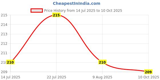 amazon.in generic Disc Pad (White, 4 inch) - 3 Pieces generic Price History Graph from 14 Jul 2025 to 10 Oct 2025