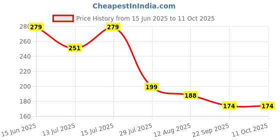 amazon.in generic Dishita -Go green Imported Fruit Plants – Early Fruiting & Dwarf Varieties for Hot Climates (Meyer Lemon – A fragrant, mildly sweet lemon ideal for cooking and drinks) generic Price History Graph from 15 Jun 2025 to 10 Oct 2025