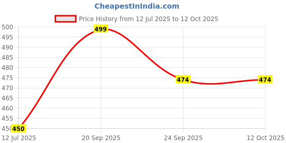 amazon.in generic DISPO Van 3ML Syringes with Needle, Single-Use, Sterile – Pack of 100 | Leak-Proof, Biocompatible And Easy-to-Use | Precision-Engineered for Safe Medication Delivery generic Price History Graph from 12 Jul 2025 to 12 Oct 2025