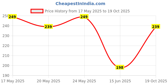 amazon.in generic Disposable premium Underpads, Large 60 X 60 cm, Super Absorbent Polymer & Soft Surface for Baby & Adults (Pack Of 10pcs) generic Price History Graph from 17 May 2025 to 19 Oct 2025
