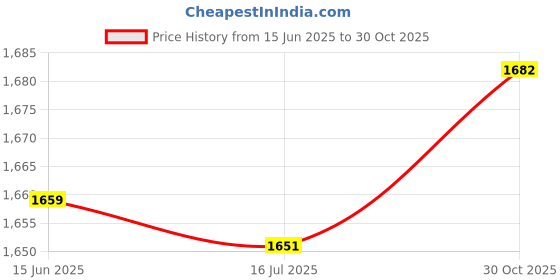 amazon.in Generic DIY Hot Fix Machine, Energy Saving Purple Lightweight Hot Fix Applicator 110-220V for Clothes (EU Plug 110‑220V) | Price History Graph from 15 Jun 2025 to 30 Oct 2025