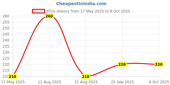 amazon.in generic DK HERBAL HEENA, LIC NO 65/COS/PB, ORIGNAL_BLACK COLOR_PACK OF 4_50GM X 4 generic Price History Graph from 17 May 2025 to 8 Oct 2025