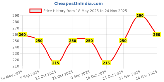 amazon.in generic DK HERBAL HEENA SPECIAL_DARK BROWN -40GM X 5 (PACK OF 5) generic Price History Graph from 18 May 2025 to 24 Nov 2025