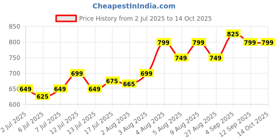 amazon.in generic D.K Mudda House Handmade Sarkanda Wooden Small Muddi/Stool (Wood, Multicolor) generic Price History Graph from 2 Jul 2025 to 13 Oct 2025