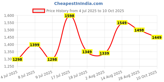 amazon.in generic D.K Mudda House Handmade Sarkanda Wooden Small Muddi/Stool (Wood, Multicolor)- Set of 2 generic Price History Graph from 4 Jul 2025 to 10 Oct 2025