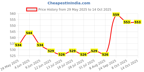 amazon.in Generic Domestic AC/DC Car Cigarette Lighter Converter Socket Adapter 220V 12V Price History Graph from 29 May 2025 to 14 Oct 2025