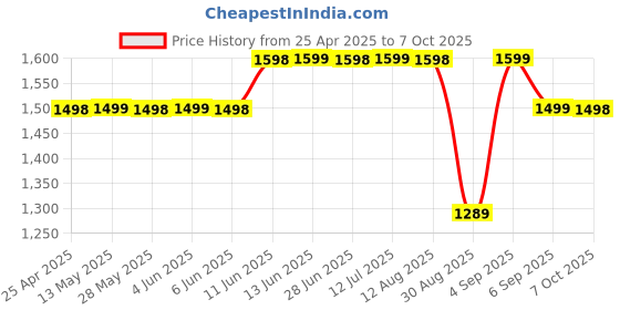 amazon.in generic Dood (15 Years Warranty) VR Headset Compatible with iOS & Android Support 4.7-7.2 inch Virtual Reality 3D Glasses Headset with Advanced Touch Button | Make in India (Black) generic Price History Graph from 25 Apr 2025 to 7 Oct 2025
