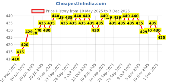 amazon.in generic Double hathi mehendi, mehndi powder 100% natural henna mehndi 1 kg pack generic Price History Graph from 18 May 2025 to 3 Dec 2025