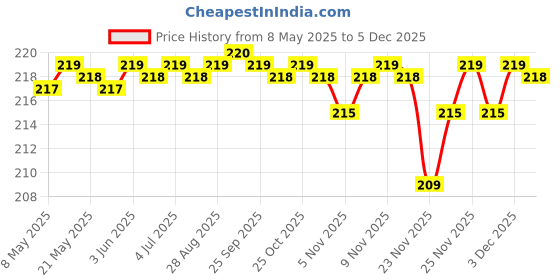 amazon.in generic Double hathi mehendi, mehndi powder 100% natural henna mehndi 100g (Pack of 4) 100gX4 generic Price History Graph from 8 May 2025 to 3 Dec 2025