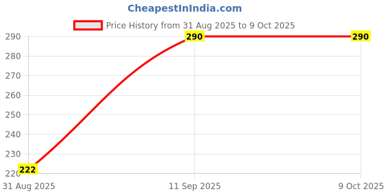 amazon.in generic Double Layer Twist Plastic Headband with Elegant Flower and pearl (pack of 1) generic Price History Graph from 31 Aug 2025 to 8 Oct 2025