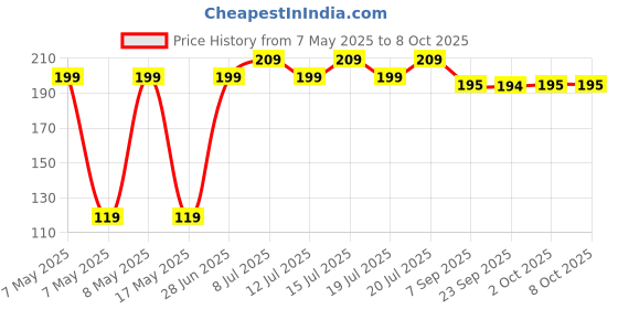 amazon.in Generic Double Sided Green Cutting Mat Board A4 Size Pad Model Healing Design Craft Tool (Polyvinyl Chloride) Price History Graph from 7 May 2025 to 7 Oct 2025