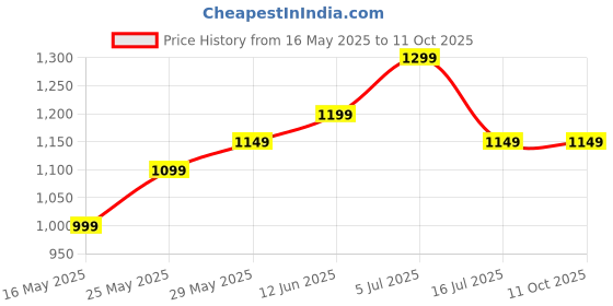 amazon.in generic Dr Vision Light Bulb Wireless IP WiFi Bulb Camera 360 1080p WiFi Auto Rotation Fish Eye 360 Degree Panoramic Mini Lamp IR CCTV 1080p Home Security Light Wireless CCTV Camera generic Price History Graph from 16 May 2025 to 10 Oct 2025