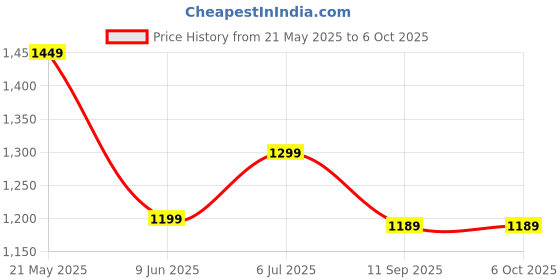 amazon.in generic Dr Vision WiFi 1080p FHD Camera with Live View Audio Video Recording, Work with Power Only, Easy to use, App - V380 Pro Home Offices Security (Flexible Camera) generic Price History Graph from 21 May 2025 to 6 Oct 2025