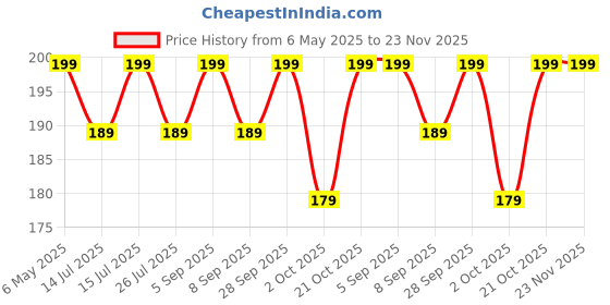 amazon.in generic Dreamy LR1130 AG10 389A 1.5v Alkaline Button Cell Batteries for Compatible Electronic Devices (Pack of 25 Batteries) generic Price History Graph from 6 May 2025 to 22 Nov 2025