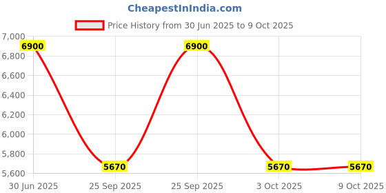 amazon.in Generic Dressing Table With Light & Stool Price History Graph from 30 Jun 2025 to 8 Oct 2025