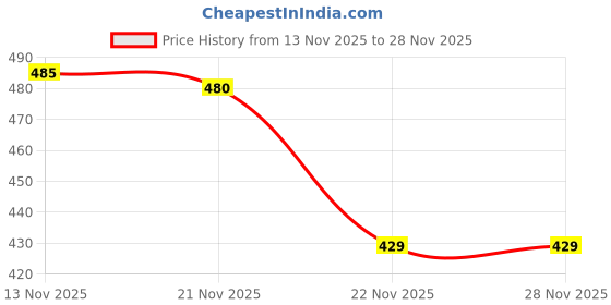 amazon.in generic Dried Furits (Trail Mix/Breakfast Mix, 750g) generic Price History Graph from 13 Nov 2025 to 28 Nov 2025