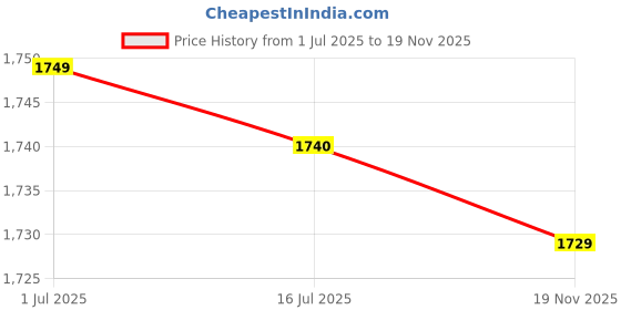 amazon.in Generic D‑Shaft, Stainless Steel D‑Bore Robot D‑Shaft, for Gobilda Rev Robotics' Price History Graph from 1 Jul 2025 to 19 Nov 2025