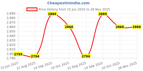 amazon.in Generic DSLR Camera Backpack Camera Bag 9.8x6x13.3inch Compatible with Outdoor Activities Sturdy Black Orange Price History Graph from 15 Jun 2025 to 27 Nov 2025
