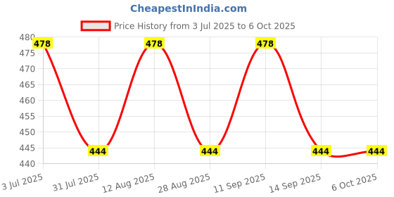 amazon.in Generic DT266 AC/DC LCD Digital Clamp Multimeter Electronic Clip-On Pincerlike Testing Meter In Red And Black generic Price History Graph from 3 Jul 2025 to 5 Oct 2025