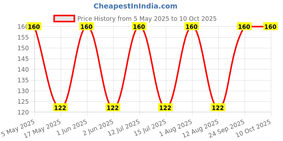 amazon.in generic Duckweed plants floating water plant live, Floating duckweed live plant seeds, Seeds for duckweed floating plant ( 600 seeds ) generic Price History Graph from 5 May 2025 to 10 Oct 2025