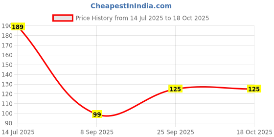 amazon.in Generic - Durable Water Bottle Carrier Handle | Supports 20-25L | Easy Grip for Heavy Bottles | Long-Lasting Plastic Construction Price History Graph from 14 Jul 2025 to 18 Oct 2025