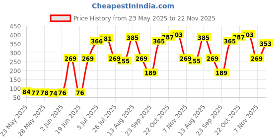 amazon.in generic Durior Pulsar N250/F250/N160 Pillion Foot Rest Black Iron Heavy Duty generic Price History Graph from 23 May 2025 to 22 Nov 2025