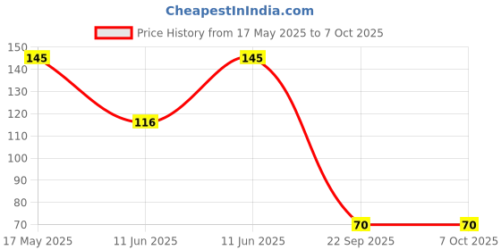 amazon.in generic E_14014007 Imported 10 Pieces 30Ml Empty Plastic Squeezable Dropper Bottles for Eye Drops Lab Liquid, Transparent generic Price History Graph from 17 May 2025 to 6 Oct 2025