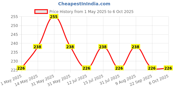 amazon.in generic EasyBull Inlet Nozzle Pack of 3 Suitable for Starq Jpt Resqtech Bosch Karcher Pressure washers generic Price History Graph from 1 May 2025 to 6 Oct 2025