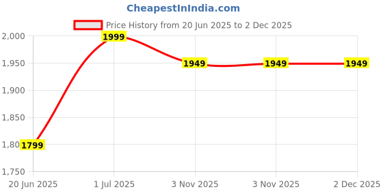amazon.in generic EAZ Bend Pipe Free Flow Chrome for Royal Enfield J Series New Classic Reborn, Meteor, New Bullet 350cc. (Chrome) generic Price History Graph from 20 Jun 2025 to 2 Dec 2025