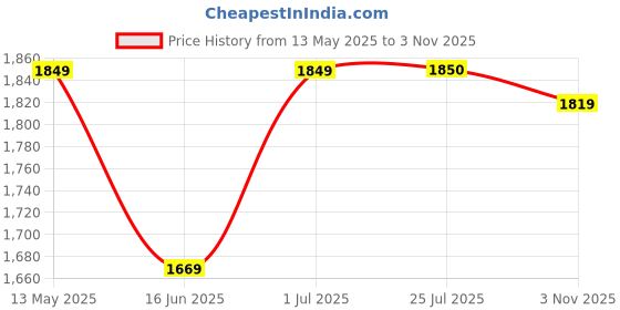 amazon.in generic EAZ Bend Pipe Free Flow for Royal Enfield Classic, Bullet, Standard, Electra 350cc & 500cc. (BS6, Chrome) generic Price History Graph from 13 May 2025 to 3 Nov 2025