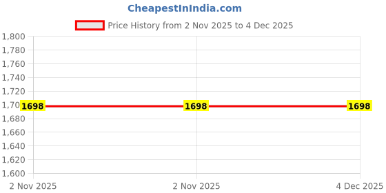amazon.in generic EAZ Short Punjab Silencer Free Flow For Royal Enfield Classic Reborn 350cc, Bullet 2023 350cc, Meteor 350cc (Big Mouth, Chrome) generic Price History Graph from 2 Nov 2025 to 4 Dec 2025