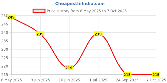 amazon.in generic EAZ Speedometer Mounting Clamp Bracket Plate for Royal Enfield Thunderbird 350/500 cc generic Price History Graph from 6 May 2025 to 7 Oct 2025