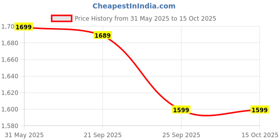 amazon.in generic Ebony Wood (Karungali Kattai) Round Stick, 24 Inches, Black (Set of 1 Pcs.) generic Price History Graph from 31 May 2025 to 15 Oct 2025