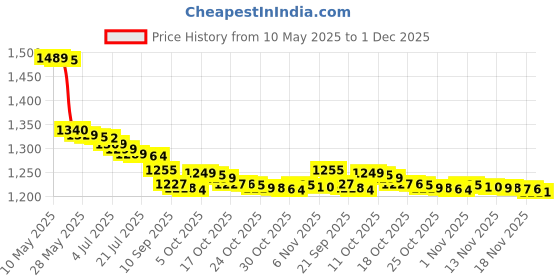 amazon.in generic Eclat Toujours Intensité Eau de Toilette, Swedish Fragrance, 75ml generic Price History Graph from 10 May 2025 to 1 Dec 2025