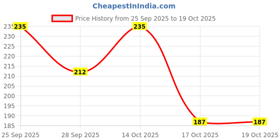 amazon.in generic Eco-Friendly Radium Wall Stickers – Long-Lasting Night Glow for Bedroom & Ceiling (img-062) generic Price History Graph from 25 Sep 2025 to 17 Oct 2025