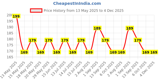 amazon.in generic Eco-Vision Premium 2 Lens Cleaning Spray Kit with 4 Microfiber Cloth and 1 Dust Cleaning Burash (200 ml) |Alcohol Free | Effective Lens Cleaner for Spectacles, Sunglasses, Screen, Camera Glass etc generic Price History Graph from 13 May 2025 to 4 Dec 2025