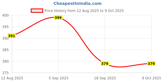 amazon.in generic EDGETAIL : Why Not 14 Cream 60gm Intimate Cream For Men generic Price History Graph from 12 Aug 2025 to 9 Oct 2025
