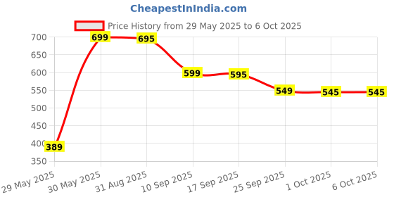 amazon.in generic Egg Boiler Electric Automatic Off 7 Egg Poacher for Steaming, Cooking, Boiling and Frying, Multi Color with handle generic Price History Graph from 29 May 2025 to 6 Oct 2025