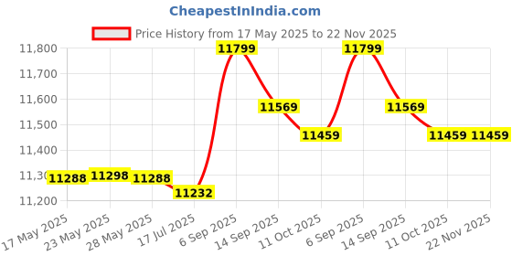 amazon.in Generic Electric Crepe Maker, Rotating Electric Crepe Pan, Multifunctional Practical Restaurant for Home Kitchen' Price History Graph from 17 May 2025 to 21 Nov 2025