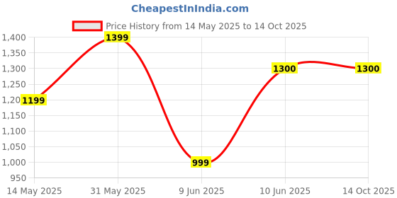 amazon.in generic Electric Hot Air Popcorn Maker Machine, 1200W, Compact Size, Red generic Price History Graph from 14 May 2025 to 14 Oct 2025
