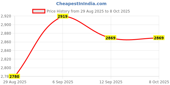 amazon.in Generic Electric Mosquito Fly Wasp Bug Swatter Zapper Bat Racket Insect Swap Killer Price History Graph from 29 Aug 2025 to 7 Oct 2025