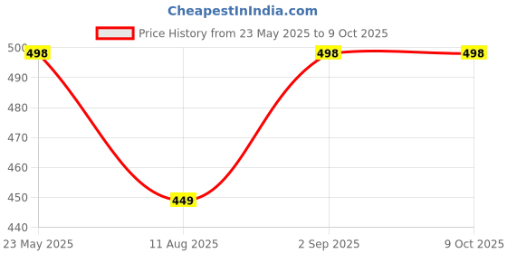 amazon.in generic Electric Mosquito Swatter Racket, Battery Operated, White and Orange generic Price History Graph from 23 May 2025 to 9 Oct 2025