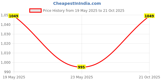 amazon.in generic Electric Rivet Insert Nut Gun Cordless Riveting Drill Adaptor Tool generic Price History Graph from 19 May 2025 to 21 Oct 2025