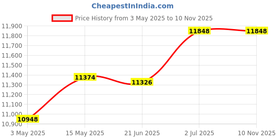amazon.in generic Electric Stand Mixer Lightweight for Beating Eggs Whipping Cream Baking Cake generic Price History Graph from 3 May 2025 to 9 Nov 2025