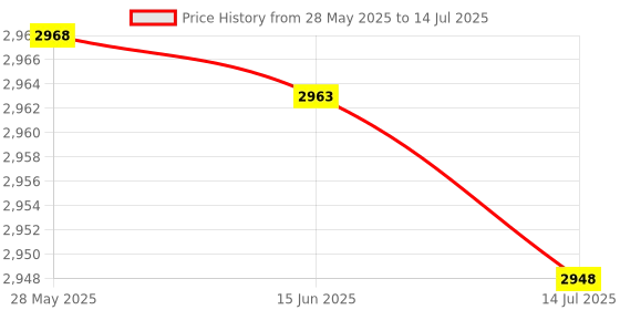 amazon.in Generic [ Electronics] TDA7375 TDA7375A Amplifier IC Price History Graph from 28 May 2025 to 14 Jul 2025