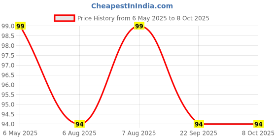 amazon.in generic ElectroSys N20 Mini DC Gear Motor 3V, 5V, 6V, 9V Metal Gear Motor for DIY, Robotics & Electronics Projects (Pack of 1) generic Price History Graph from 6 May 2025 to 8 Oct 2025