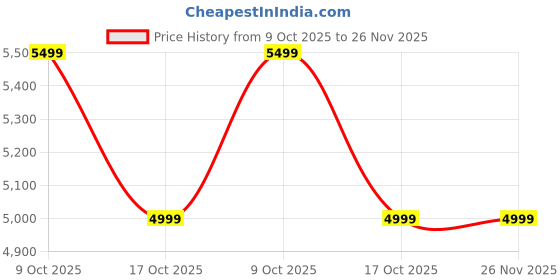 amazon.in generic ELFOG® 40m Underwater Waterproof Housing Case Cover for Insta-360 One RS 1-Inch 360 Edition - Diving, Snorkeling, Swimming Camera Accessory generic Price History Graph from 9 Oct 2025 to 25 Nov 2025